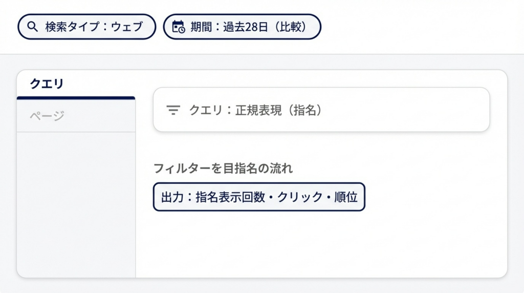 Search Consoleで正規表現フィルタと期間比較を使い指名検索を分析する操作手順の図