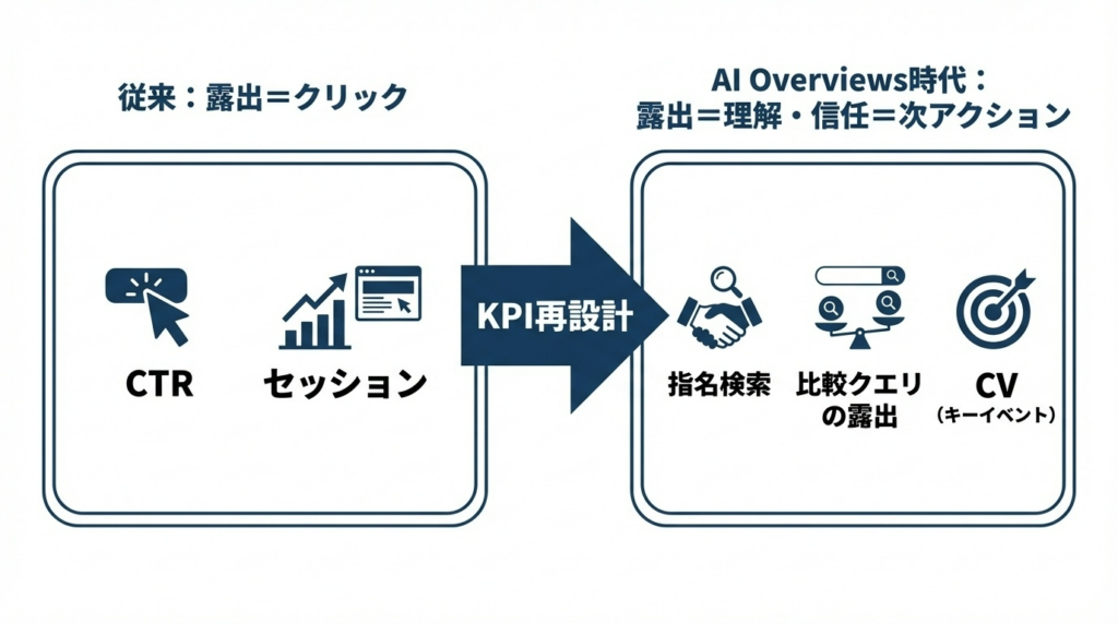 SEOのKPIをCTRやセッション中心から指名検索・比較クエリ・CV中心へ置き換える図