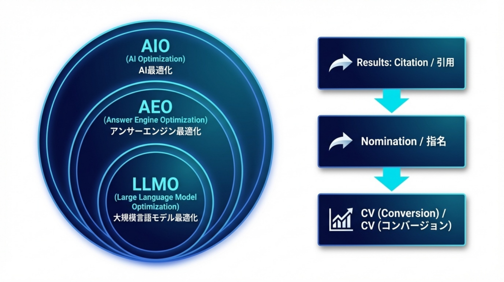 AIO・AEO・LLMOの違いを示す三重円の包含関係図（AIOが外側、AEOが中、LLMOが内側）