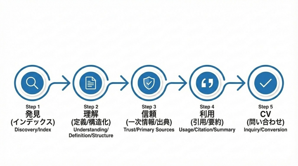AIに引用されるまでの流れを示すファネル図（発見→理解→信頼→利用→CV）