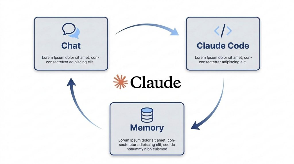 Claudeの主要機能(チャット、Claude Code、メモリー)の関係図
